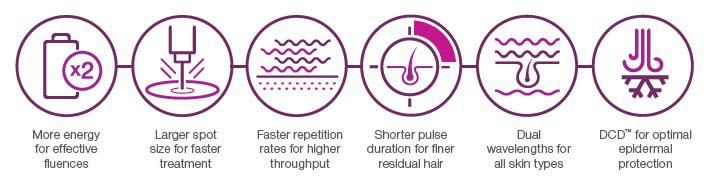 GentleMax Pro Plus Laser Hair Removal | Wings Wellness Spa